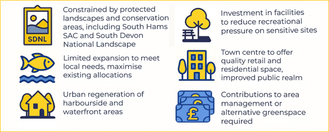 Constrained by protected landscapes and conservation areas, including South Hams SAC and South Devon National Landscape
Limited expansion to meet local needs, maximise existing allocations.
Urban regeneration of harbourside and waterfront areas.
Investment in facilities to reduce recreational pressure on sensitive sites.
Town centre to offer quality retail and residential space, improved public realm.
Contributions to area management or alternative green space required.
