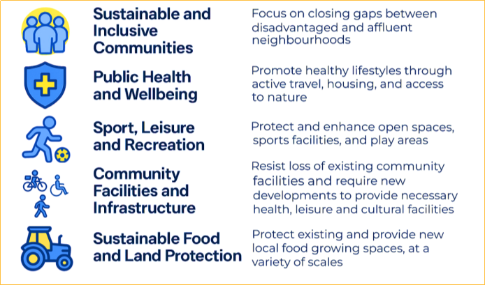Sustainable and inclusive communities: focus on closing gaps between disadvantaged and affluent neighbourhoods.
Public health and well-being: promote healthy lifestyles through active travel, housing, and access to nature.
Sport, leisure and recreation: protect and enhance open spaces, sports facilities, and play areas.
Community facilities and infrastructure: resist loss of existing community facilities and require new developments to provide necessary health, leisure and cultural facilities.
Sustainable food and land protection: protect existing and provide new local food growing spaces, at a variety of scales.
