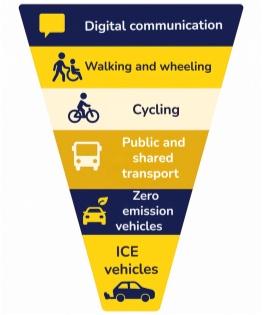 From top to bottom with the top categories being prioritised: digital communication, walking and Wheeling, cycling, public and shared transport, zero emission vehicles, ice vehicles. 