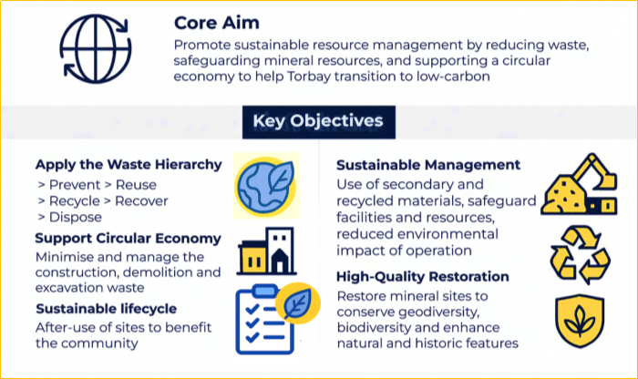 Core Aim: promote sustainable resource management by reducing waste, safeguarding mineral resources, and supporting a circular economy to help Torbay transition to low carbon.
Apply the waste hierarchy: prevent - reuse - recycle - recover - dispose.
Support circular economy: minimise and manage the construction, demolition and excavation of waste.
Sustainable lifecycle: after use of sites to benefit the community.
Sustainable management: use of secondary and recycled materials, safeguard facilities and resources, reduced environmental impact of operation.
High quality restoration: restore mineral sites to conserve geodiversity, biodiversity and enhance natural and historic features.
