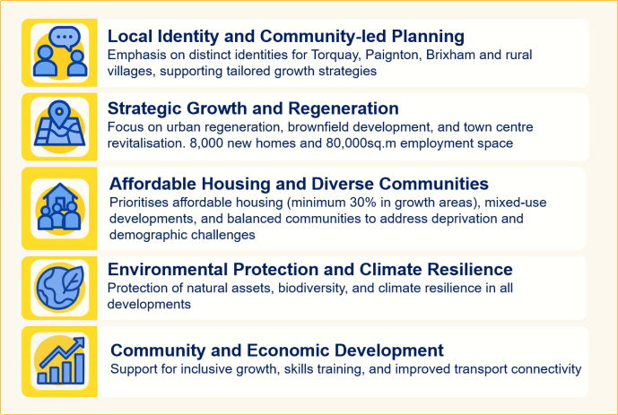 Local Identity and Community-led Planning: Emphasis on distinct identities for Torquay, Paignton, Brixham and rural villages, supporting tailored growth strategies; Strategic Growth and Regeneration:
Focus on urban regeneration, brownfield development, and town centre revitalisation. 8,000 new homes and 80,000sq.m employment space; Affordable Housing and Diverse Communities: 
Prioritises affordable housing (minimum 30% in growth areas), mixed-use developments, and balanced communities to address deprivation and demographic challenges; Environmental Protection and Climate Resilience:
Protection of natural assets, biodiversity, and climate resilience in all developments; Community and Economic Development:
Support for inclusive growth, skills training, and improved transport connectivity.


