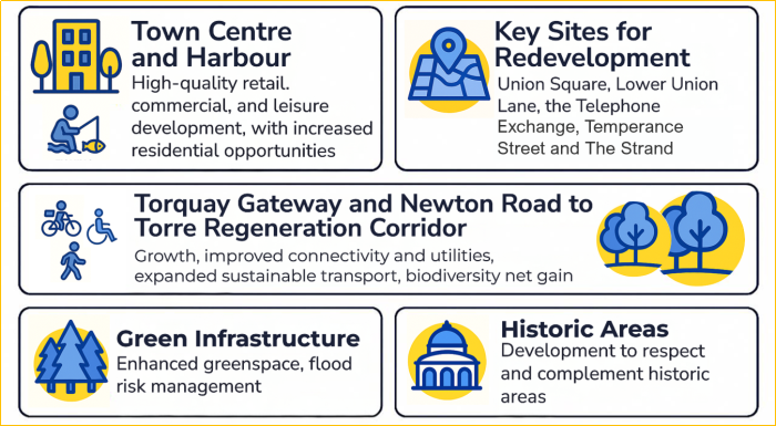 Town Centre and Harbour: high quality retail, commercial, and leisure development, with increased residential opportunities
Key sites for redevelopment: Union Square, Lower union lane, the telephone exchange, temperance St and the Strand
Torquay gateway and Newton Rd to Torre regeneration corridor: Growth, improved connectivity, and utilities, expanded sustainable transport, biodiversity net gain
Green infrastructure: enhanced greenspace, flood risk management
Historic areas: development to respect and complement historic areas