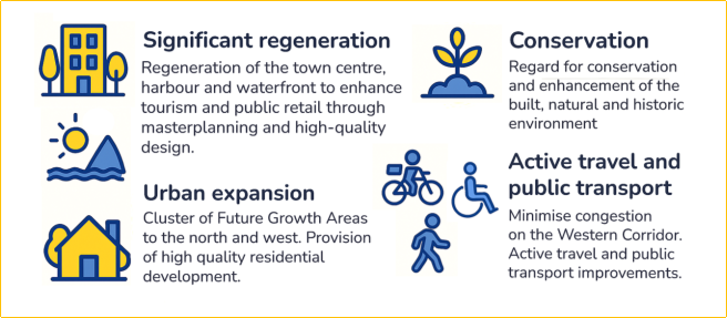Significant regeneration: regeneration of the town centre, harbour and waterfront to enhance tourism and public retail through master planning and high quality design.
Urban expansion: cluster of future growth areas to the north and West, provision of high quality residential development.
Conservation: regard for conservation and enhancement of the built, natural and historic environment.
Active travel and public transport: minimise congestion on the western corridor, active travel and public transport improvements.
