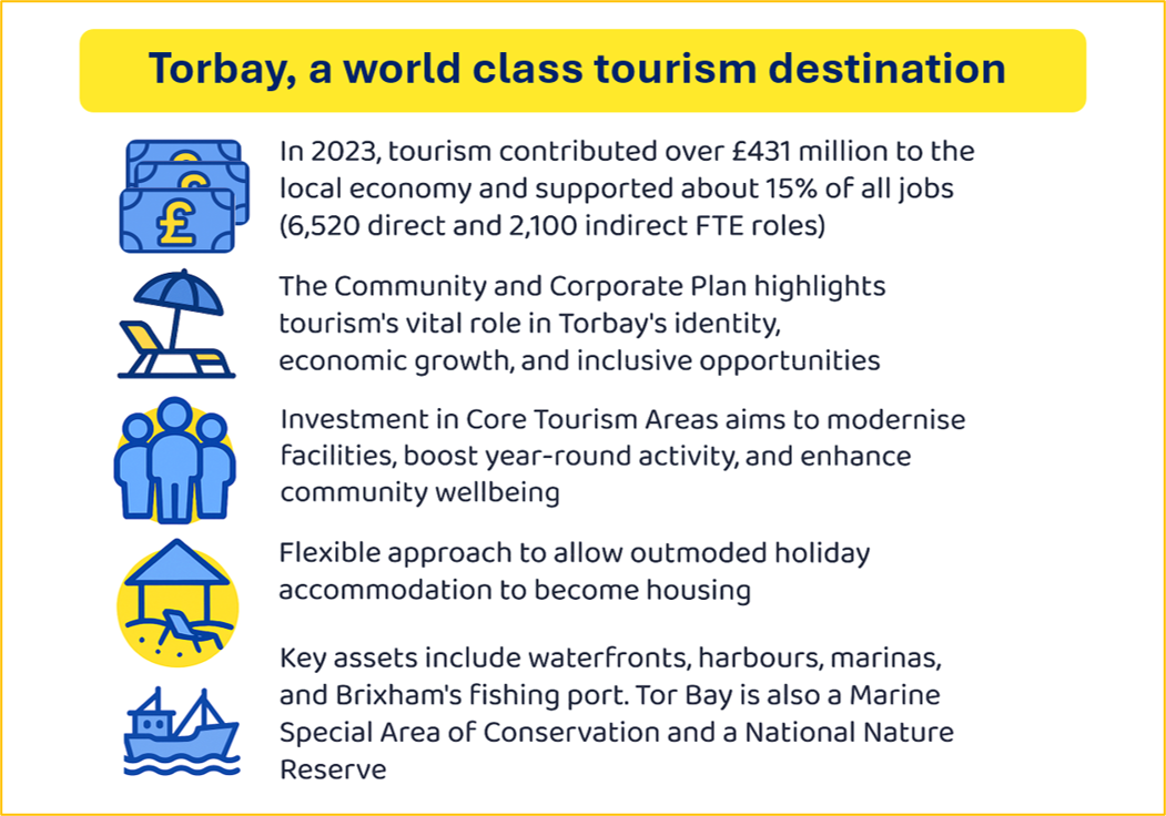 In 2023, tourism contributed over £431 million to the local economy and supported about 15% of all jobs bracket 6520 direct and 2100 indirect FTE rolls bracket.
The community and corporate plan highlight tourism's vital role in Torbay’s identity Economic growth and inclusive opportunities.
Investment in core tourism areas aims to modernise facilities, boost year round activity and enhance community well being.
Flexible approach to allow outmoded holiday accommodation to become housing.
Key assets include water fronts, harbours, marinas, and brixham's fishing port. Torbay is also a marine special area of conservation and a national nature reserve.