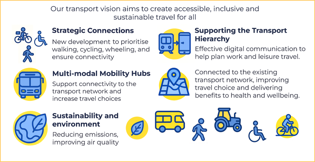 Our transport vision aims to create an accessible, inclusive and sustainable travel for all.
Strategic connections: new development to prioritise walking, cycling, Wheeling, and ensure connectivity.
Multimodal mobility hubs: support connectivity to the transport network and increase travel choices.
Sustainability and environment: reducing emissions, improving air quality.
Supporting the transport hierarchy: effective digital communication to help plan work and leisure travel.
Connecting to the existing transport network, improving travel choice and delivering benefits to health and well-being.
