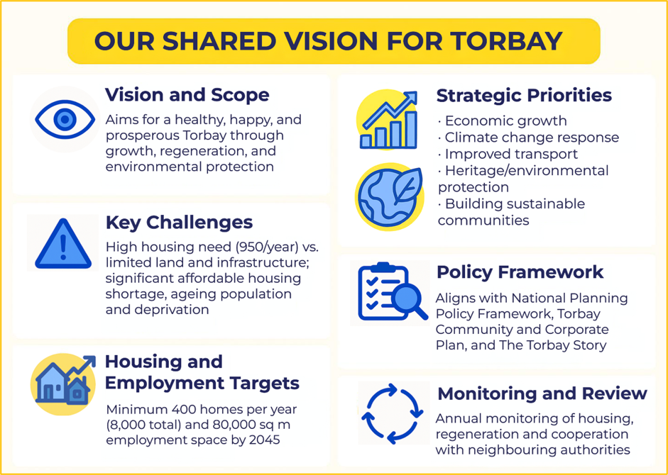 Our shared vision for Torbay
Vision and scope: aims for a healthy happy and prosperous Torbay through growth, regeneration, and Environmental Protection. 
Key challenges: high housing need at 950 per year versus limited land and infrastructure, significant affordable housing shortage, ageing population and deprivation.
Housing and employment targets: a minimum of 400 homes per year totalling 8000 homes and 80,000 square metres of employment space by 2045.
Strategic priorities: economic growth, climate change response, improved transport, heritage and Environmental Protection, building sustainable communities.
Policy framework: aligns with national planning policy framework, Torbay community and corporate plan, and the Torbay story.
Monitoring and review: annual monitoring of housing, regeneration and cooperation with neighbouring authorities.
