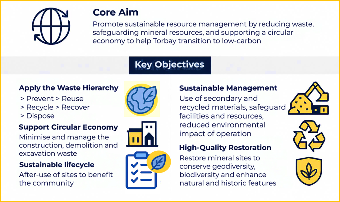 Core Aim: promote sustainable resource management by reducing waste, safeguarding mineral resources, and supporting a circular economy to help Torbay transition to low carbon.
Apply the waste hierarchy: prevent - reuse - recycle - recover - dispose.
Support circular economy: minimise and manage the construction, demolition and excavation of waste.
Sustainable lifecycle: after use of sites to benefit the community.
Sustainable management: use of secondary and recycled materials, safeguard facilities and resources, reduced environmental impact of operation.
High quality restoration: restore mineral sites to conserve geodiversity, biodiversity and enhance natural and historic features.
