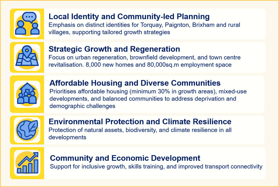 Local Identity and Community-led Planning: Emphasis on distinct identities for Torquay, Paignton, Brixham and rural villages, supporting tailored growth strategies; Strategic Growth and Regeneration:
Focus on urban regeneration, brownfield development, and town centre revitalisation. 8,000 new homes and 80,000sq.m employment space; Affordable Housing and Diverse Communities: 
Prioritises affordable housing (minimum 30% in growth areas), mixed-use developments, and balanced communities to address deprivation and demographic challenges; Environmental Protection and Climate Resilience:
Protection of natural assets, biodiversity, and climate resilience in all developments; Community and Economic Development:
Support for inclusive growth, skills training, and improved transport connectivity.


