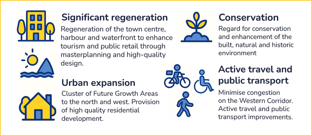 Four icons with labels: city skyline for town centre regeneration, plant for conservation, bike for active travel, house for residential expansion.