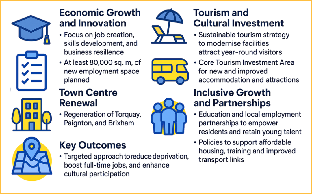 Economic growth and innovation: focus on job creation, skills development, and business resilience. At least 80,000 square metres of new employment space is planned.
Town centre renewal: regeneration of Torquay Paignton and Brixham.
Key outcomes targeted approach to reduce deprivation, boost full time jobs and enhance cultural participation.
Tourism and cultural investment: sustainable tourism strategy to modernise facilities and attract year round visitors. Core tourism investment area for new and improved accommodation attractions.
Inclusive growth and partnerships: education and local employment partnerships to empower residents and retain young talent. Policies to support affordable housing, training and improved transport links.