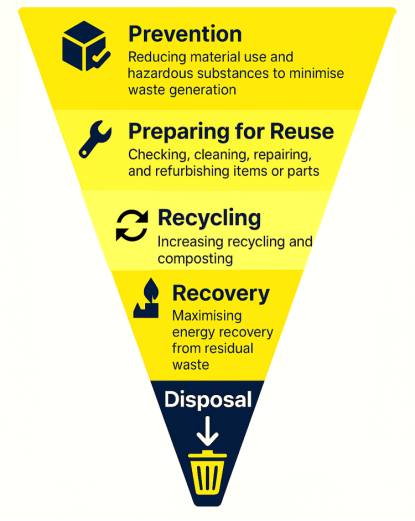Waste hierarchy with an inverted triangle finishing with the point at the bottom indicating the least favourable option. From top to bottom, (most favourable to least favourable options ranked from 1 best option to 5 worst option) the categories read:
1. Prevention: Reducing material use and hazardous substances to minimise waste generation; 2. Preparing for Reuse: Checking, cleaning, repairing, and refurbishing items or parts; 3. Recycling: Increasing recycling and composting; 4. Recovery: Maximising energy recoveryfrom residual waste; 5. Disposal (with image of a dustbin)