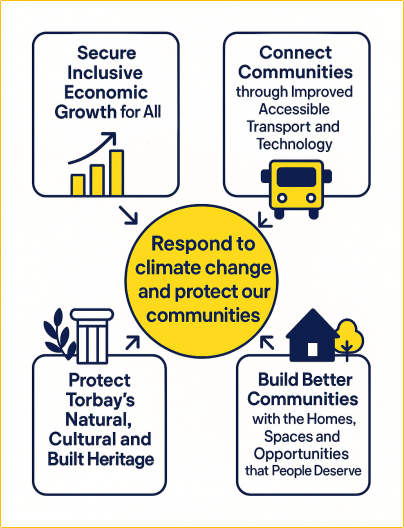 Five goals arranged in a circle around a central yellow circle stating "Respond to climate change and protect our communities": Secure Inclusive Economic Growth for All with a rising bar chart; Connect Communities through Improved Accessible Transport and Technology with a blue bus icon; Protect Torbay’s Natural, Cultural and Built Heritage with columns; Build Better Communities with Homes, Spaces and Opportunities that People Deserve with a house and tree icon.